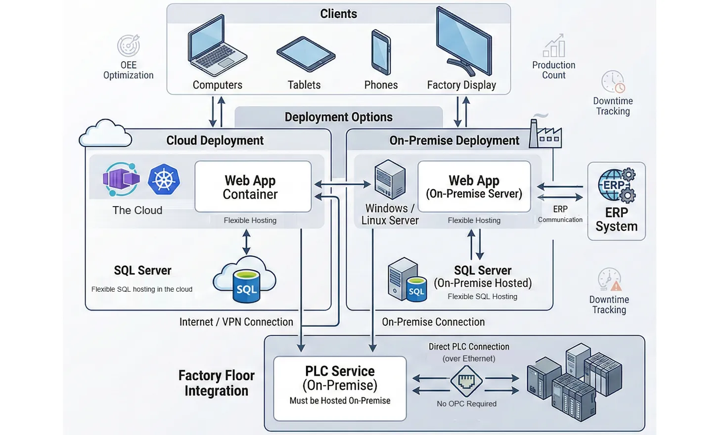 MAK AI deployment architecture: browser clients connect to the web app hosted in the cloud or on-premises, with ERP integration and a direct PLC connection on the factory floor