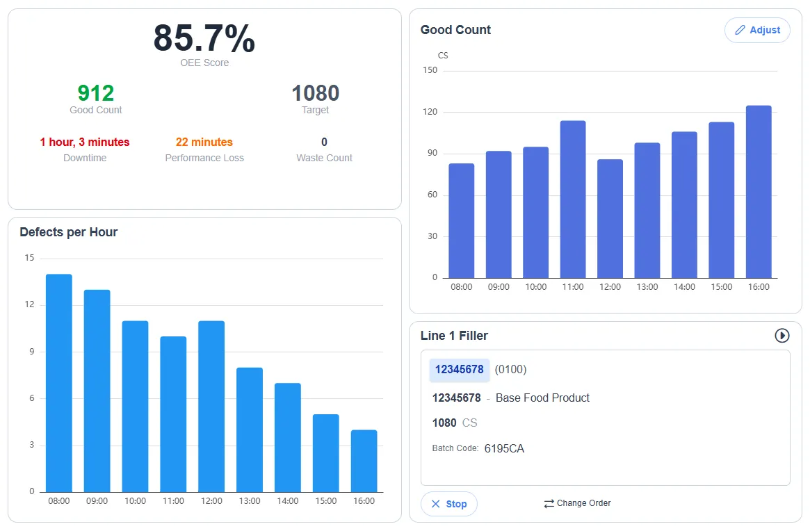 MAK AI production dashboard: 85.7% OEE score with 912 good count against a target of 1080, good count and defects per hour charted across the shift, and an active work order on a filler line with its batch code