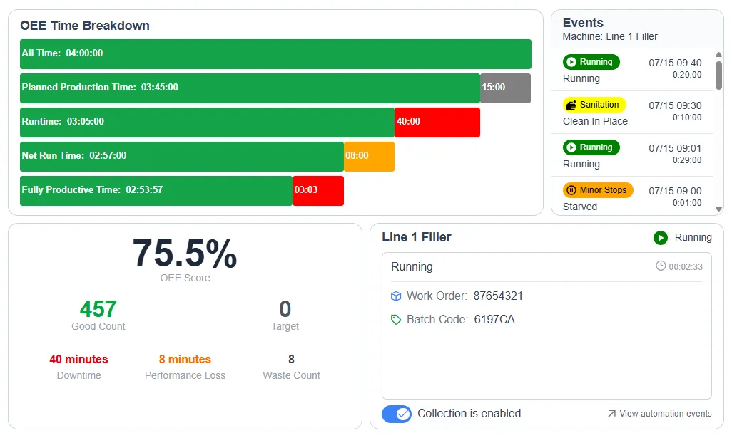 MAK AI OEE dashboard for a filler line: 75.5% OEE score with good count against target, an OEE time breakdown from planned production time to fully productive time, and a live event feed showing running, sanitation, and minor stop states
