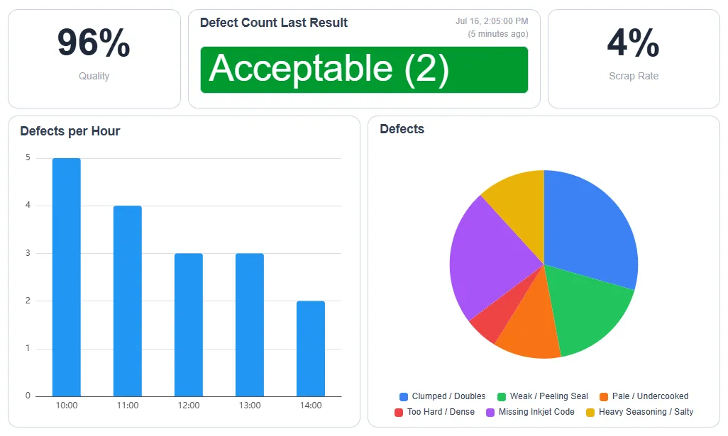 MAK AI quality dashboard: 96% quality and 4% scrap rate, the latest defect check marked acceptable, defects per hour trending downward, and a defect breakdown chart by cause